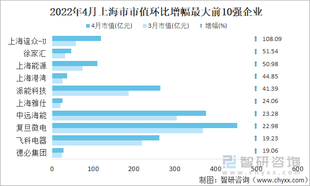 2022年4月上海市A股上市企业市值环比增幅最大前10强企业