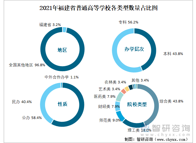 2021年福建省普通高等学校各类型数量占比图