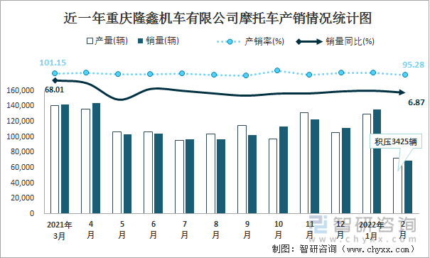 近一年重庆隆鑫机车有限公司摩托车产销情况统计图
