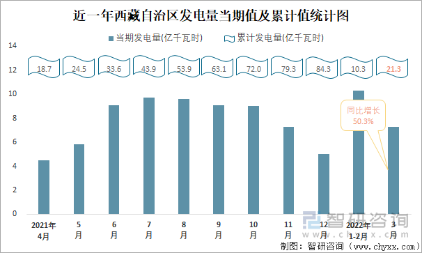 近一年西藏自治区发电量当期值及累计值统计图