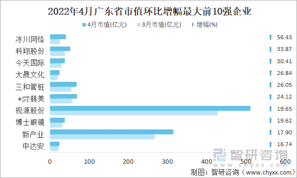 2022年4月广东省A股上市企业市值环比增幅最大前10强企业