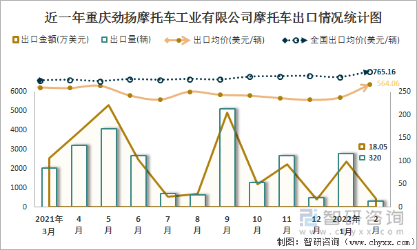 近一年重庆劲扬摩托车工业有限公司摩托车出口情况统计图