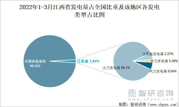 2022年1-3月江西省发电量占全国比重及该地区各发电类型占比图