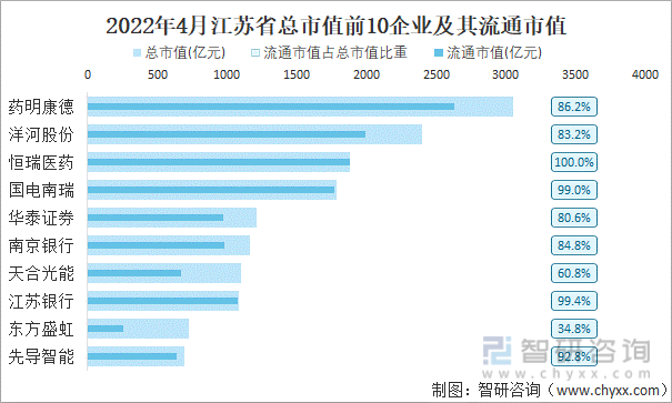 2022年4月江苏省A股上市总市值前10强企业及其流通市值
