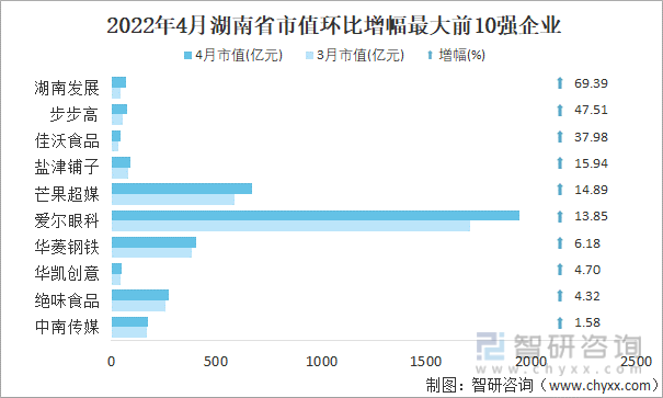 2022年4月湖南省A股上市企业市值环比增幅最大前10强企业