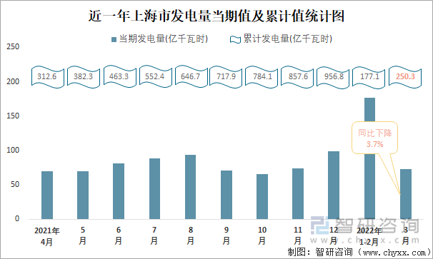 近一年上海市发电量当期值及累计值统计图