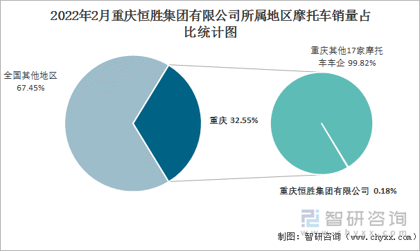 2022年2月重庆恒胜集团有限公司所属地区摩托车销量占比统计图