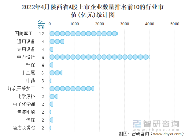2022年4月陕西省A股上市企业数量排名前10的行业市值(亿元)统计图
