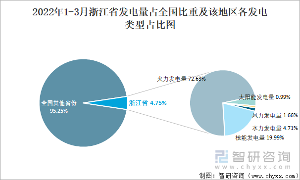 2022年1-3月浙江省发电量占全国比重及该地区各发电类型占比图