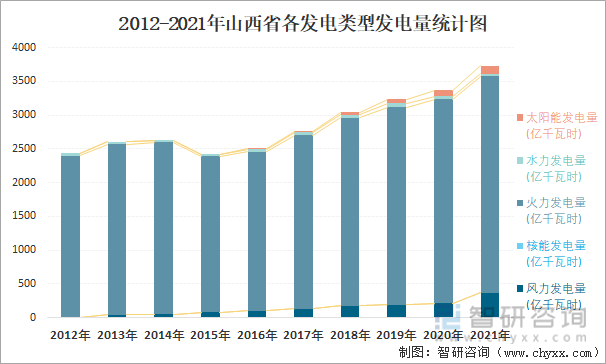 2012-2021年山西省各发电类型发电量统计图