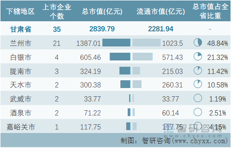 2022年4月甘肅省各地級行政區(qū)A股上市企業(yè)情況統(tǒng)計表