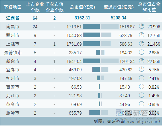 2022年4月江西省各地级行政区A股上市企业情况统计表