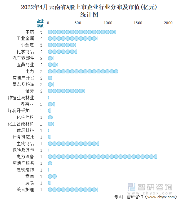 2022年4月云南省A股上市企业行业分布及市值(亿元)统计图