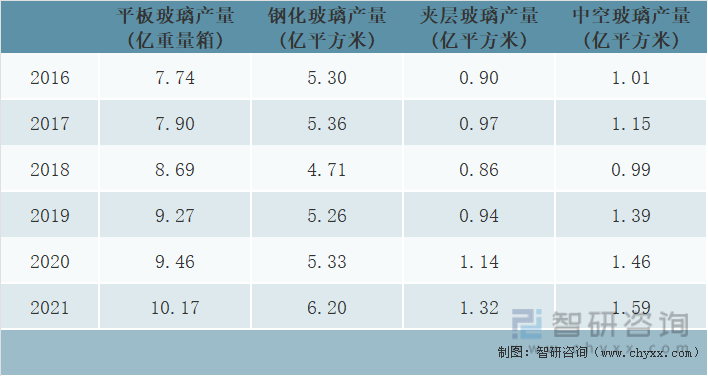 2014-2021年中国主要玻璃产品产量统计