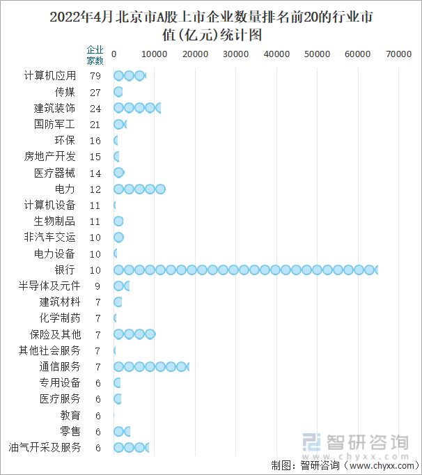 2022年4月北京市A股上市企业数量排名前20的行业市值(亿元)统计图