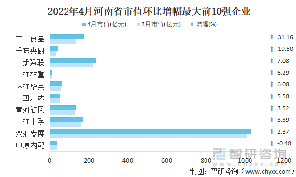 2022年4月河南省A股上市企业市值环比增幅最大前10强企业