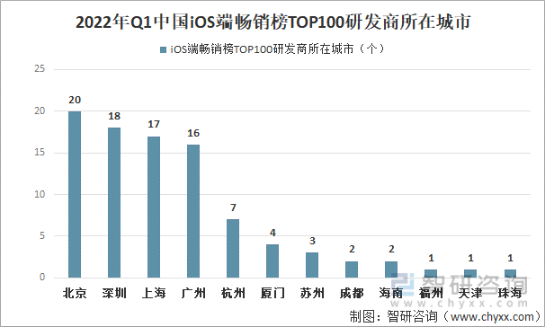 2022年Q1中国iOS端畅销榜TOP100研发商所在城市分布