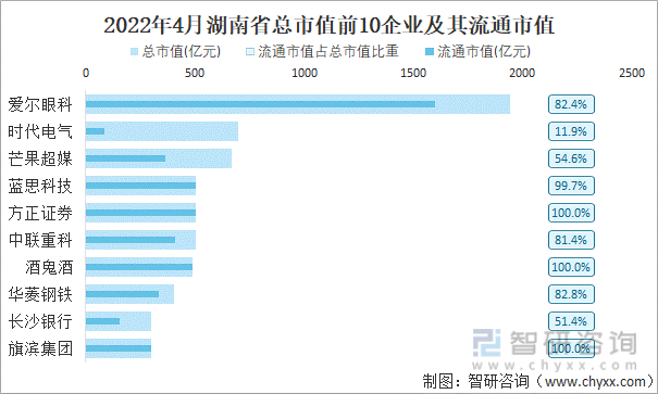 2022年4月湖南省A股上市总市值前10强企业及其流通市值