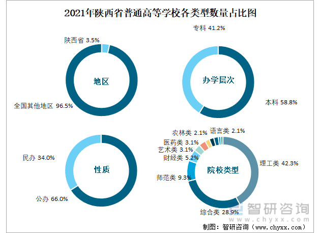 2021年陕西省普通高等学校各类型数量占比图