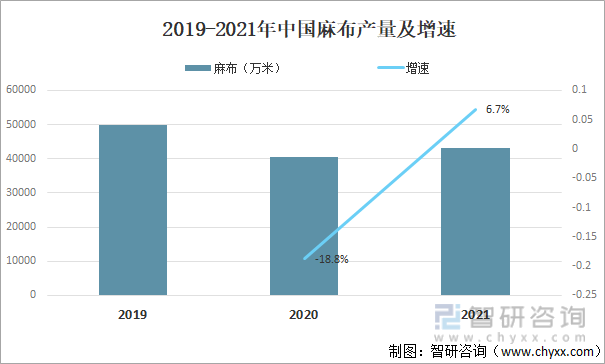 2019-2021年中国麻布产量及增速