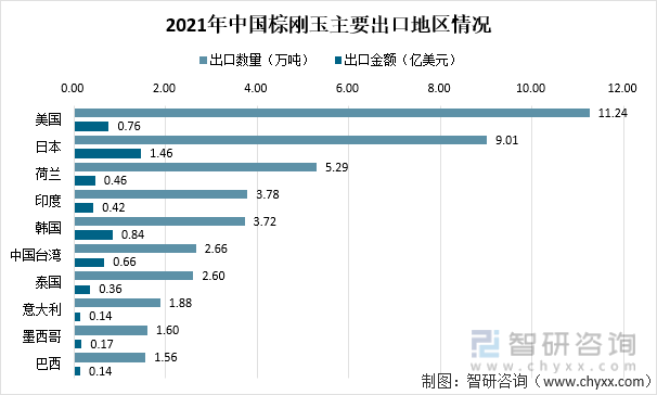 2021年中国棕刚玉主要出口地区情况