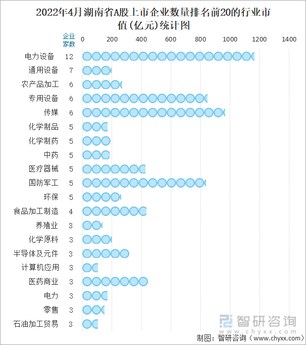 2022年4月湖南省A股上市企业数量排名前20的行业市值(亿元)统计图