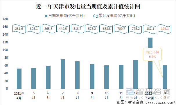 近一年天津市发电量当期值及累计值统计图