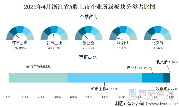 2022年4月浙江省A股上市企業(yè)所屬板塊分類占比圖