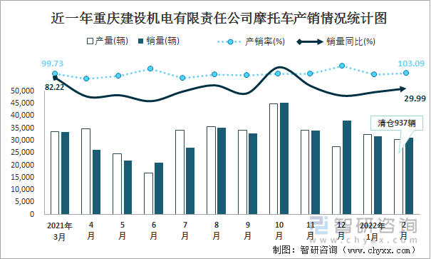 近一年重庆建设机电有限责任公司摩托车产销情况统计图