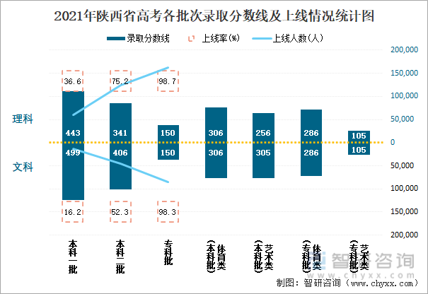 2021年陕西省高考各批次录取分数线及上线情况统计图