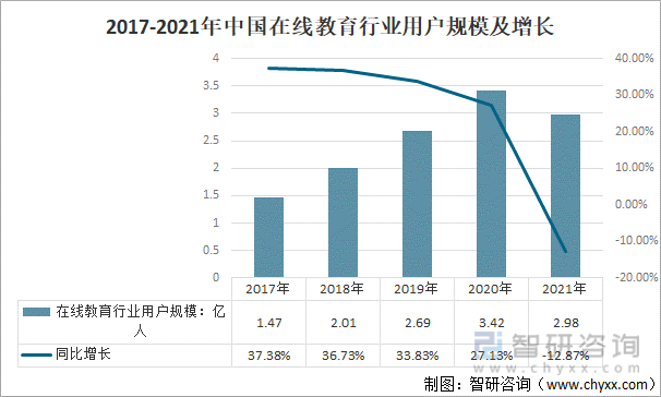 2017-2021年中国在线教育行业用户规模及增长