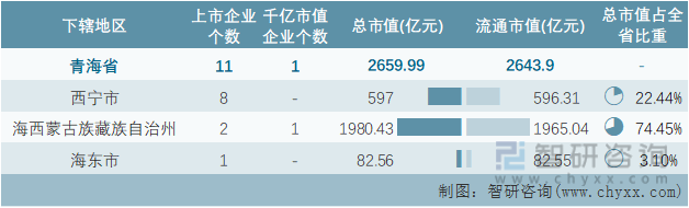 2022年4月青海省各地级行政区A股上市企业情况统计表