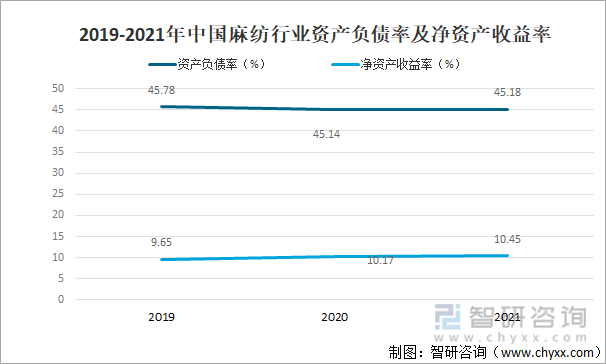 2019-2021年中国麻纺行业资产负债率及净资产收益率