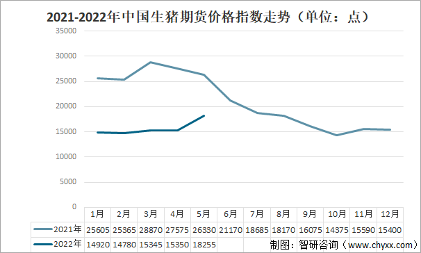 2021-2022年中国生猪期货价格指数走势（单位：点）