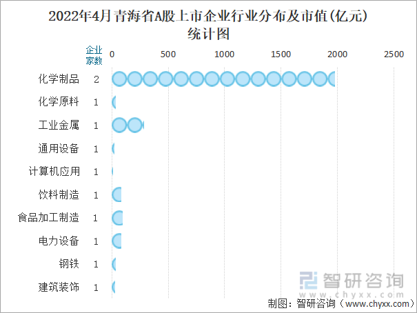2022年4月青海省A股上市企业行业分布及市值(亿元)统计图