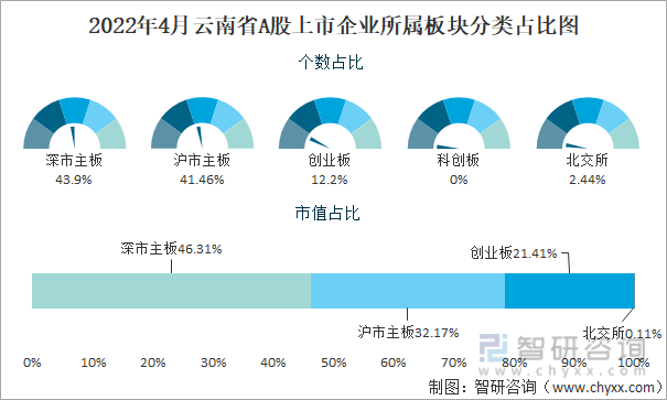 2022年4月云南省A股上市企业所属板块分类占比图