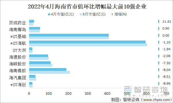 2022年4月海南省A股上市企业市值环比增幅最大前10强企业
