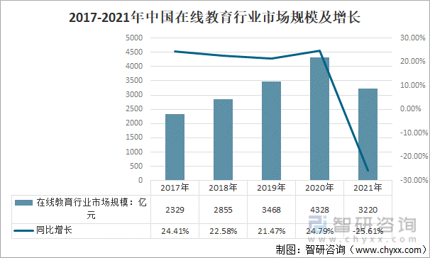 2017-2021年中国在线教育行业市场规模及增长