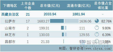 2022年4月西藏自治区各地级行政区A股上市企业情况统计表