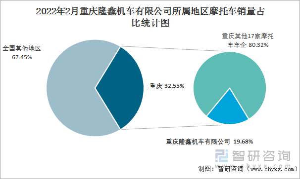 2022年2月重庆隆鑫机车有限公司所属地区摩托车销量占比统计图