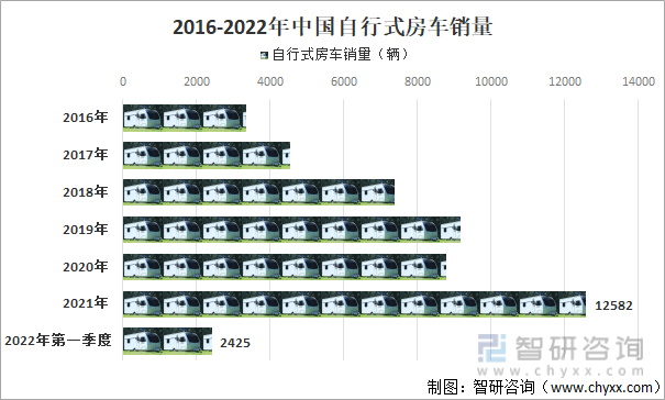 2016-2022年中国自行式房车销量