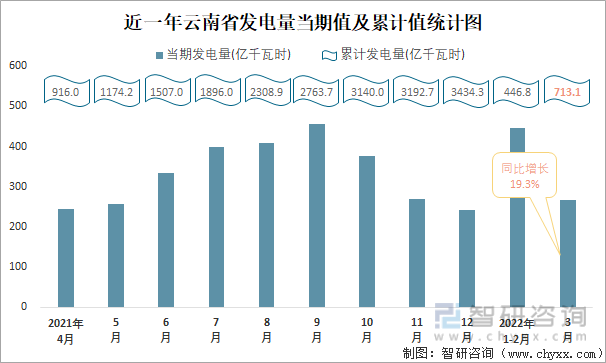 近一年云南省发电量当期值及累计值统计图