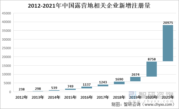 2012-2021年中國露營地相關企業新增注冊量（家）