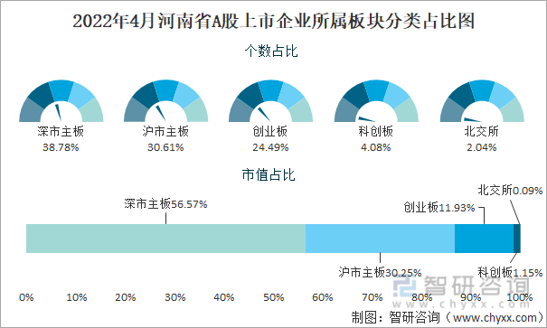 2022年4月河南省A股上市企业所属板块分类占比图