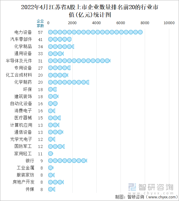 2022年4月江苏省A股上市企业数量排名前20的行业市值(亿元)统计图
