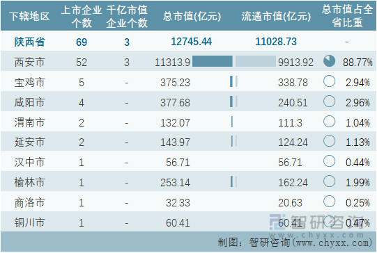 2022年4月陕西省各地级行政区A股上市企业情况统计表