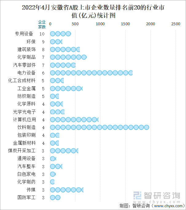 2022年4月安徽省A股上市企业数量排名前20的行业市值(亿元)统计图