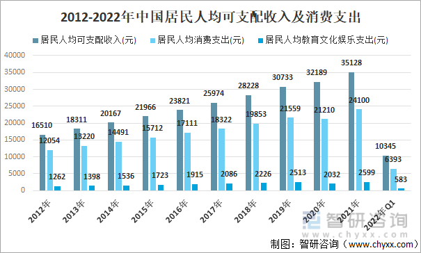 2012-2022年中国居民人均可支配收入及消费支出