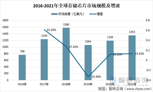 2016-2021年全球存储芯片市场规模及增速