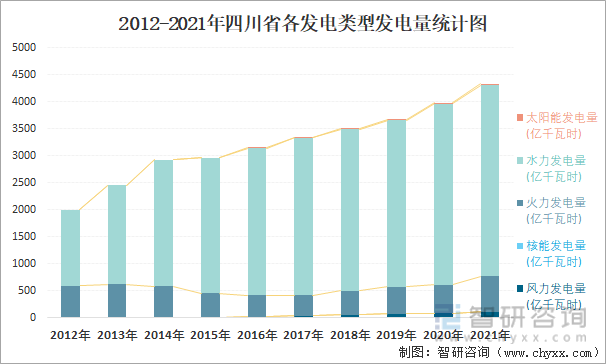 2012-2021年四川省各发电类型发电量统计图